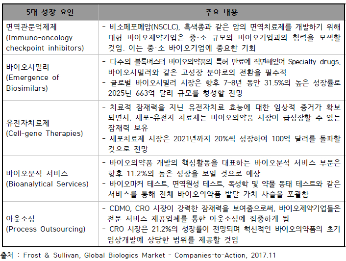 글로벌 바이오의약품 시장 주요 성장기회, 2016~2021.jpg